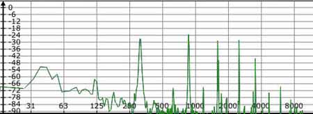 Frequenzanalyse